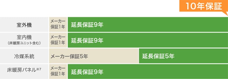 ダイキン ハウジングエアコン 10年間延長保証の期間 ダイキン ハウジングエアコン 10年間延長保証の期間