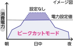 ピークカットモードイメージ図