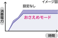 おさえめモードイメージ図