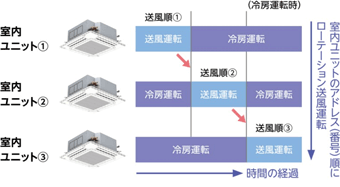 室外ユニットローテーション制御