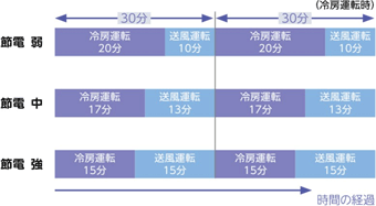 間欠運転制御