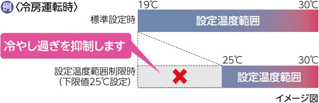 設定温度範囲制限イメージ図