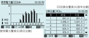 使用電力量・CO2排出量表示