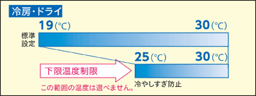 設定温度範囲制限