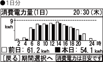 消費電力量（1日）画面