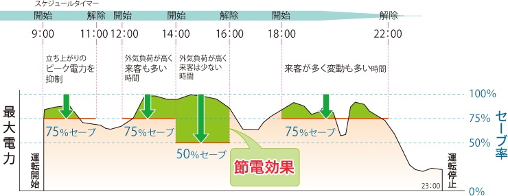 「スケジュール」セーブ運転グラフ