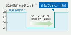 設定温度リターンバック