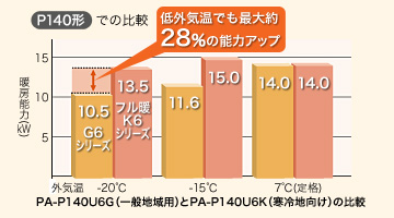 パナソニック 業務用エアコン Kシリーズ