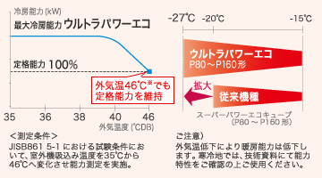 東芝 業務用エアコン ウルトラパワーエコ